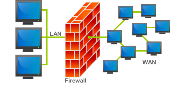 Firewalls Are Classified into Several Categories