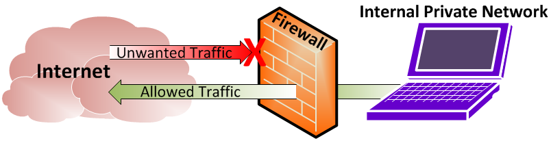 What Is A Firewall?